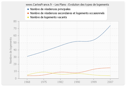 Les Plans : Evolution des types de logements